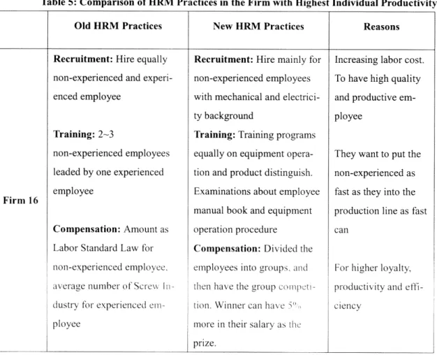 Table 5:  Comparison of HRM Practices in  the Firm with Highest Individual Productivity 