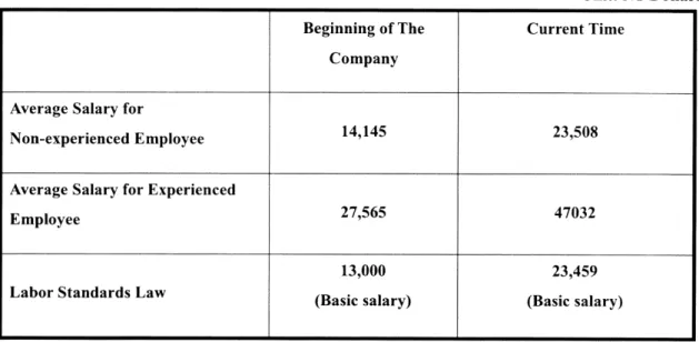 Table 8:  Comparison of Compensation 