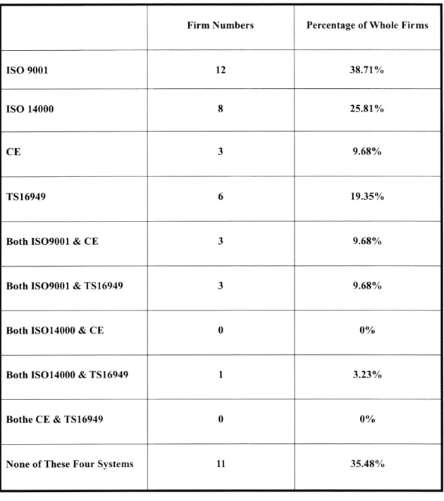 Table 9:  Adoptions of ISO.9001  &amp;  14000, CE, and TS.16949 