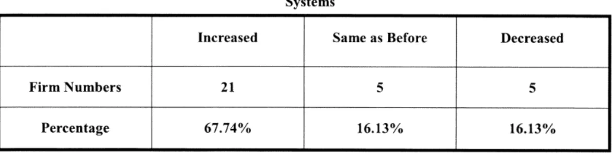 Table 10:  Individual Productivity During Adopting the Process of Improving New HRM  Systems 