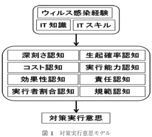 Fig. 1 Measure behavior intention model.