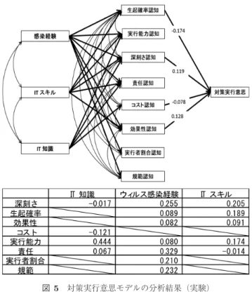 表 5 実験協力者の行動データ Table 5 Examine behavior data.