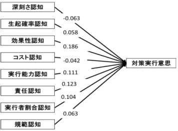 図 A · 3 平行分析による因子数決定 Fig. A · 3 Number of factors by parallel analysis.