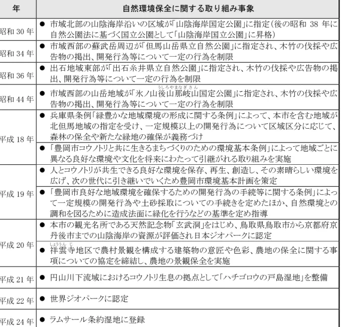 表  1.1  自然環境保全に関する取り組み  年  自然環境保全に関する取り組み事象  昭和 30 年   市域北部の山陰海岸沿いの区域が｢山陰海岸国定公園｣に指定（後の昭和 38 年に 自然公園法に基づく国立公園として「山陰海岸国立公園」に昇格）  昭和 34 年   市域西部の蘇武岳周辺が｢但馬山岳県立自然公園｣に指定され、木竹の伐採や広 告物の掲出、開発行為等について一定の行為を制限  昭和 36 年   出石地域東部が｢出石糸井県立自然公園｣に指定され、木竹の伐採や広告物の掲 出、開発行為等につい