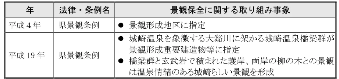 表  1.3  城崎町城崎温泉地区の景観への取り組み  年  法律・条例名  景観保全に関する取り組み事象  平成４年  県景観条例   景観形成地区に指定  平成 19 年  県景観条例   城崎温泉を象徴する大谿川に架かる城崎温泉橋梁群が景観形成重要建造物等に指定   橋梁群と玄武岩で積まれた護岸、両岸の柳の木との景観 は温泉情緒のある城崎らしい景観を形成       3)3)3)3) 神鍋高原への玄関口となる江原駅東地区神鍋高原への玄関口となる江原駅東地区神鍋高原への玄関口となる江原駅東地区 神鍋高原