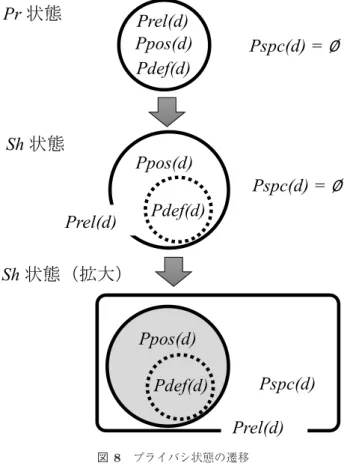 図 8 プライバシ状態の遷移 Fig. 8 Transitions of privacy status.