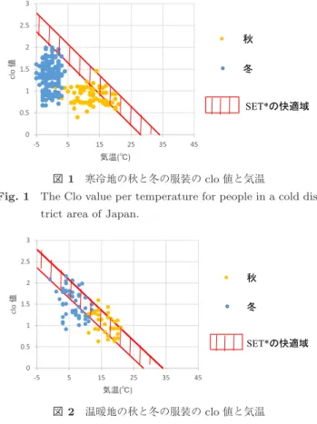 Fig. 1 The Clo value per temperature for people in a cold dis- dis-trict area of Japan.