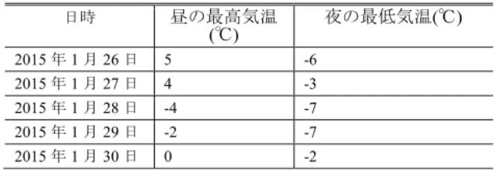表 4 調査期間中の気温 Table 4 Temperature in the survey.