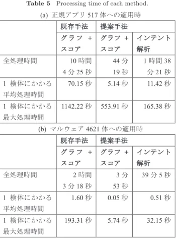 Table 6 Size of the graph generated by each method.