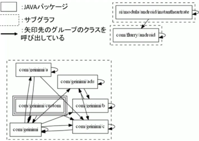 図 4 Android.Geinimi の JAVA パッケージ単位のグラフ Fig. 4 Graph of JAVA packages of Android.Geinimi.
