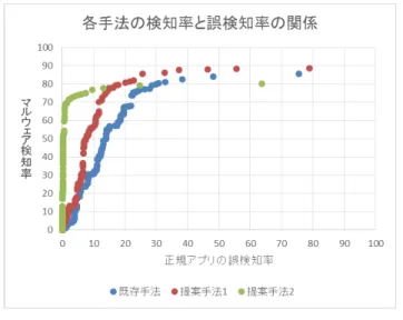 図 6 各手法の検知率と誤検知率の関係