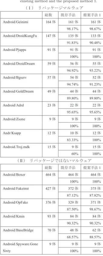 Table 3 Detection results of each malware family by the existing method and the proposed method 1.