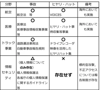 表 2 各分野の事例収集の状況