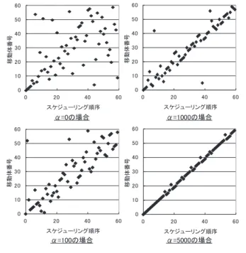 図 8 シナリオ (a) について GA を用いた提案方式で得られた最良 解の内容
