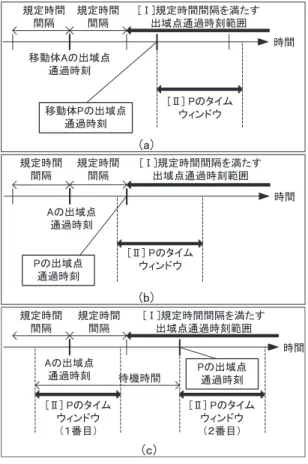 Fig. 2 Flow of FCFS (ﬁrst-come ﬁrst-served) method.
