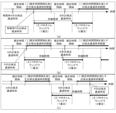 図 5 提案方式のスケジューリング例 Fig. 5 Scheduling example of proposed method.