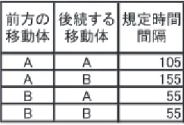 表 2 移動体間の規定時間間隔