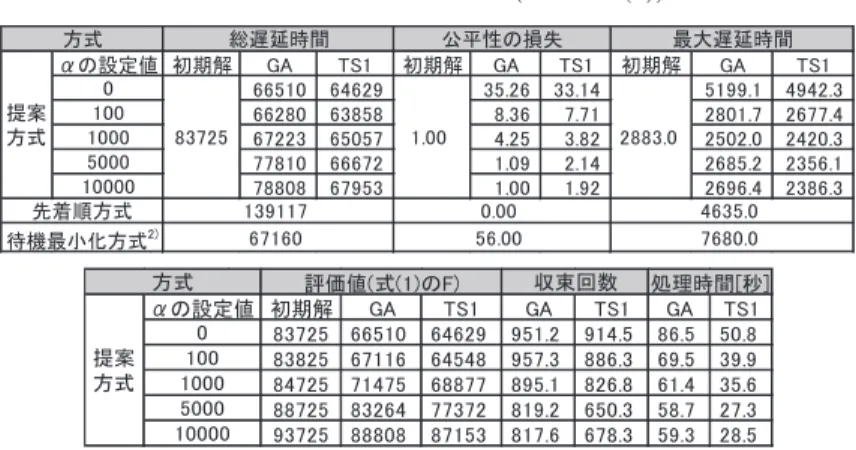 表 3 評価結果（シナリオ (a) ） Table 3 Evaluation Result (scenario (a)).