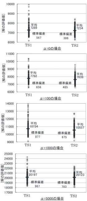 Fig. 7 Distribution of evaluation values utilizing TS1 and TS2 (scenario (b)).