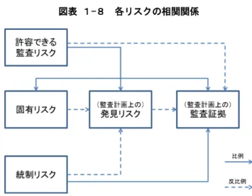図表 １-８  各リスクの相関関係 