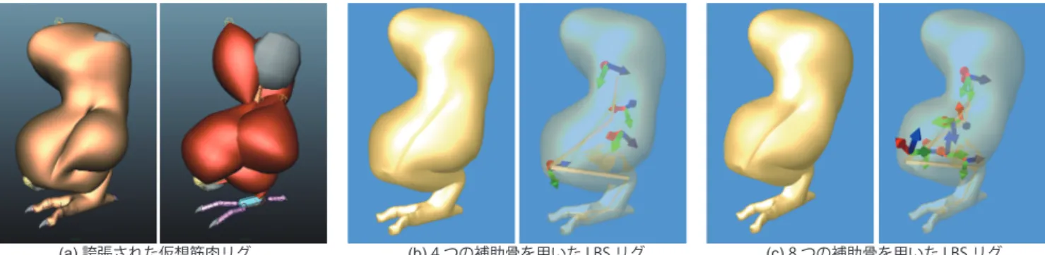 図 7 誇張された仮想筋肉モデルの補助骨を用いた近似