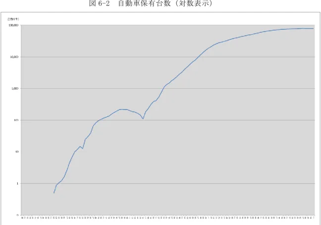 図 6-2  自動車保有台数（対数表示） 