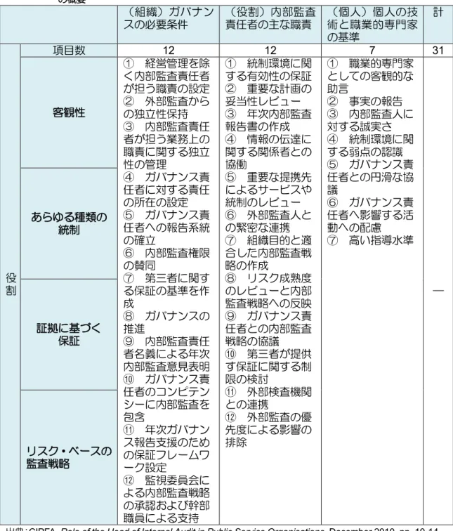 図表 4-4  第 2 原則「ガバナンス、リスク・マネジメント、および、内部統制の妥当性と有効性の保証」