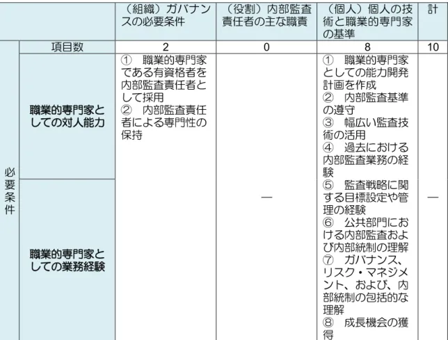 図表 4-7  第 5 原則「職業的専門家としての資格と経験」の概要 