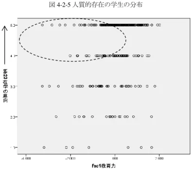 図 4-2-5 人質的存在の学生の分布 