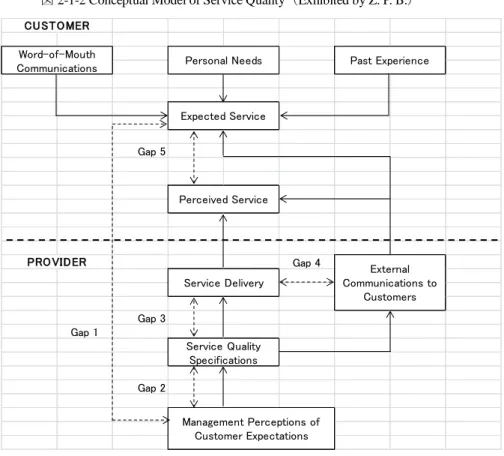 図 2-1-2 Conceptual Model of Service Quality（Exhibited by Z. P. B.） 