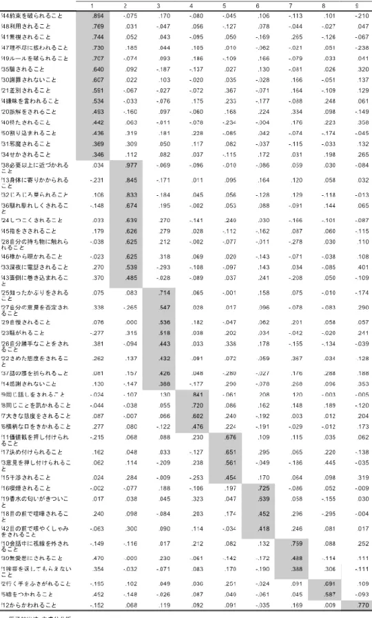 表  3-1-5 不快感情を惹起する項目の因子分析パターン行列 