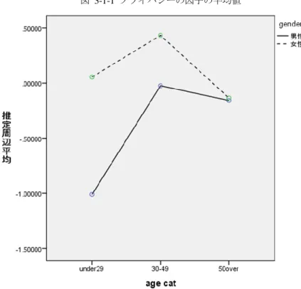 図  3-1-1  プライバシーの因子の平均値