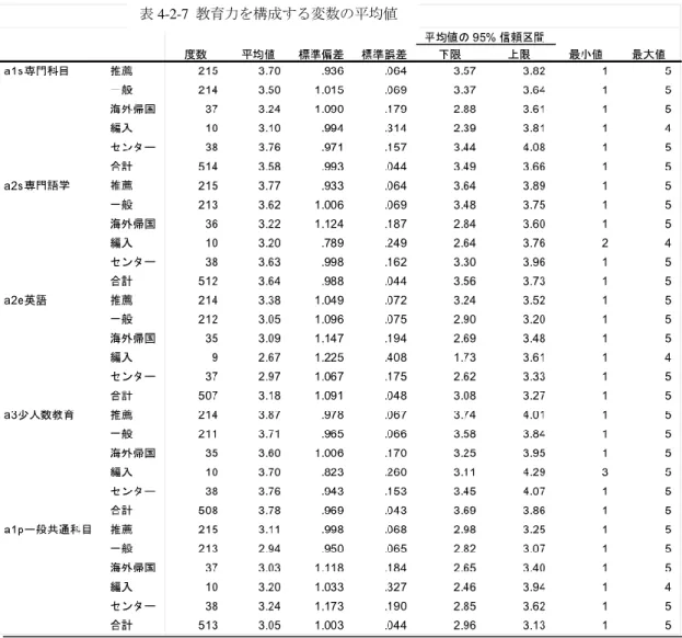 表 4-2-7  教育力を構成する変数の平均値 