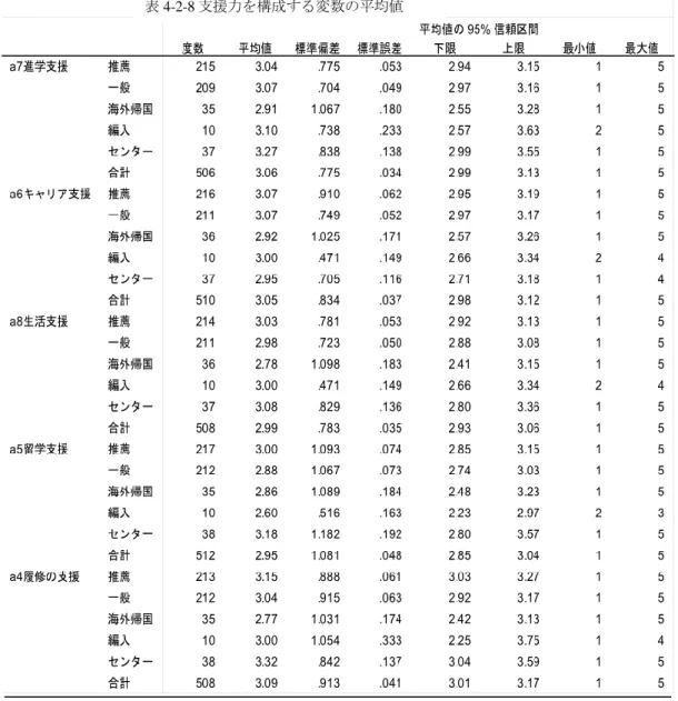 表 4-2-8 支援力を構成する変数の平均値 