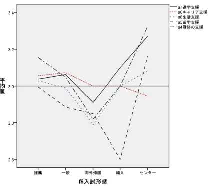 図 4-2-4 支援力を構成する変数の平均値 