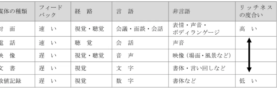 図表 7：媒体によって異なる情報の豊富さ 7 媒体の種類  フィード  バック  経  路  言  語  非言語  リ ッ チ ネ スの度合い  対  面  速  い  視覚・聴覚  会議・面談・会話  表情・声音・  ボディランゲージ  高  い  電  話  速  い  聴  覚  会  話  声音  映  像  遅  い  視覚・聴覚  音  声  映像（場面・風景など）     文  書  遅  い  視覚  文  字  書体・言い回しなど  数値記録  遅  い  視覚  数  字  書体など  