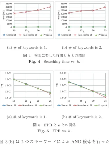 図 4 検索に要した時間と k との関係 Fig. 4 Searching time vs. k .