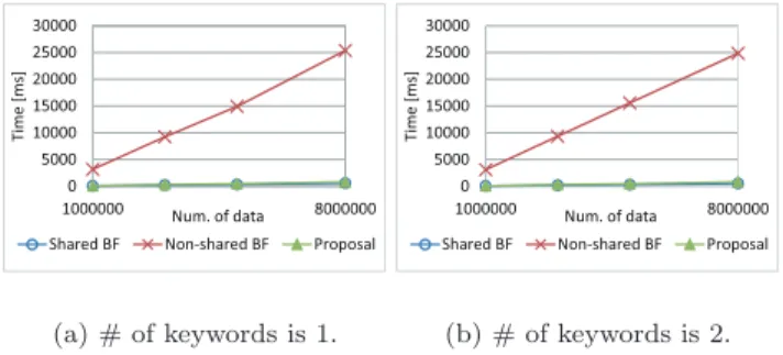 図 3 FPR とデータ数との関係 Fig. 3 FPR vs. number of data.