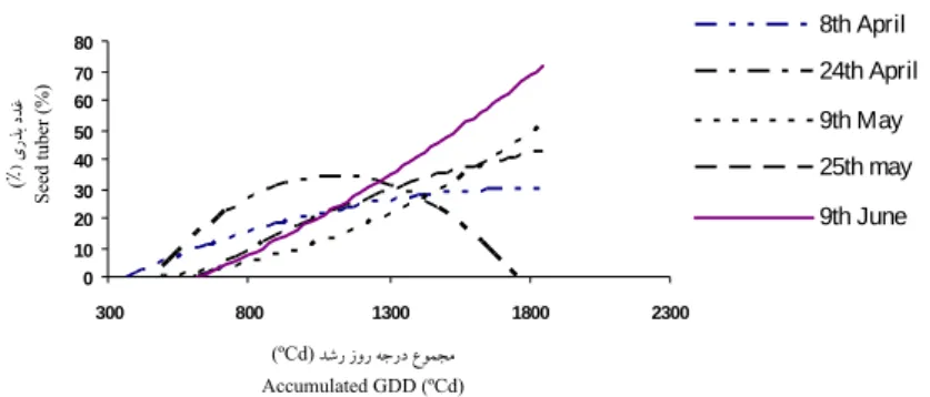 Fig. 3. Variation in trend of % seed potato in different planting dates 