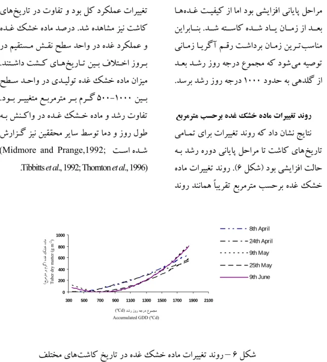 Fig. 6. Variation in trend of tuber’s dry matter in different planting dates 