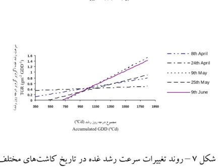 Fig. 7. Variation in trend of tuber growth rate in different planting dates 