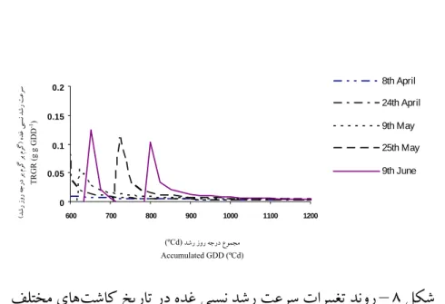 Fig. 8. Variation trend of tuber relative growth rate in different planting dates        ﻻﺎـﺑ يﺎﻣد (       ﺪـﺷر هرود ﻞـﻳاوا رد  دﺮﮔ ﺚـﻋﺎﺑـﻳ ﺪ            و دﺮـﻴﮕﻧ ترﻮـﺻ ﻲـﻌﻴﺒﻃ ترﻮـﺻ ﻪﺑ ﺰﺘﻨﺳﻮﺘﻓ رد ﻪﺠﻴﺘﻧ              ﻲـﻌﻴﺒﻃ ﺮـﻴﻏ رﻮـﻃ ﻪـﺑ ﻲﺒﺴـﻧ ﺪـﺷر ﺖﻋﺮـﺳ  ﺶﻫﺎ