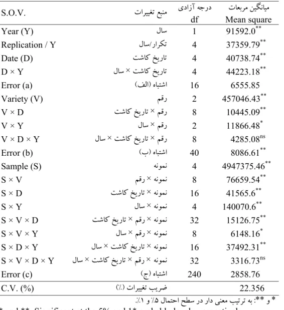Table 1. Combined analysis of variance for tuber yield 