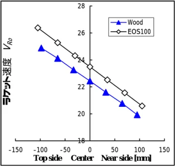 図 18 木製（WILSON 製）と軽量・高剛性 EOS100 の反発   係数 e r （横軸はラケット面の長手方向の打点位置）  00.10.20.30.40.50.6 -150 -100 -50 0 50 100 150 Top side     Center    Near side反発力係数 ｅWood EOS100 図 19 木製（WILSON 製）と軽量・高剛性 EOS100 の反発力  係数  e： ラケットが静止していると見なしたときの  （ボールの跳ね返り速度）／（ボールの入射速度）  
