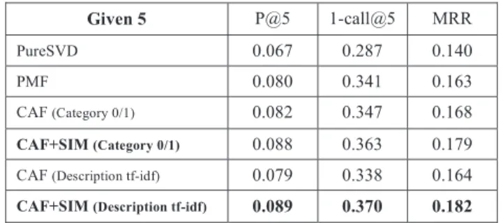 表 4 Given 5 での実験結果 Table 4 Experimental results at Given 5.
