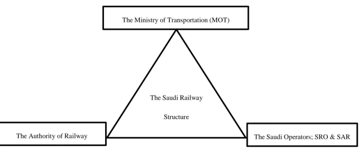Figure 1: The Structure of the Railway Sector in Saudi Arabia 