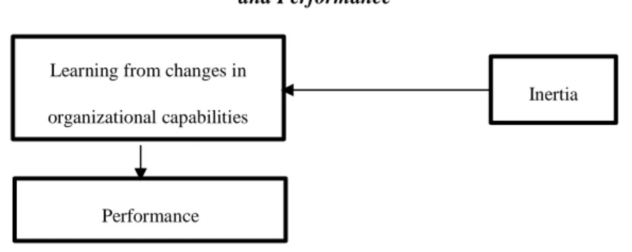Figure 6: The Relationship between Inertia, Learning from Changes in Organizational Capabilities  and Performance 
