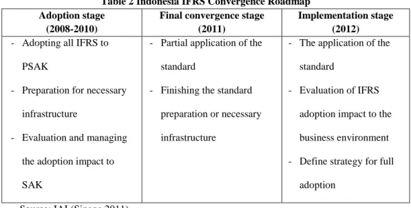 Table 2 Indonesia IFRS Convergence Roadmap  Adoption stage 