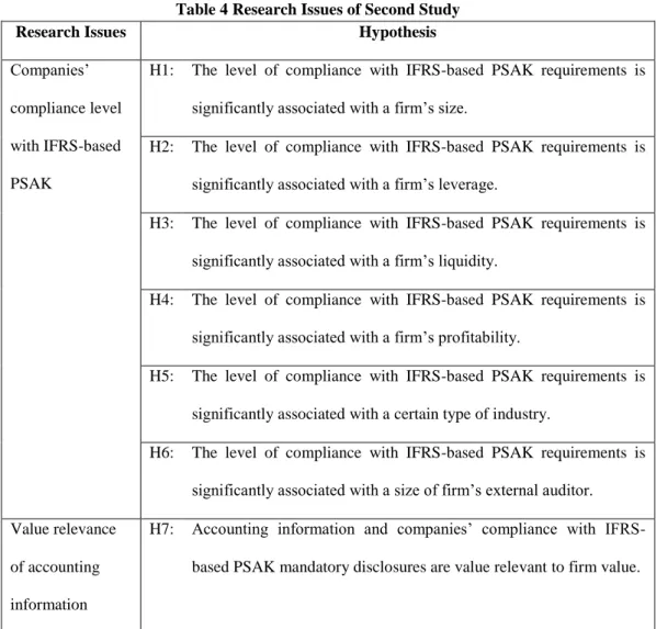 Table 4 Research Issues of Second Study 