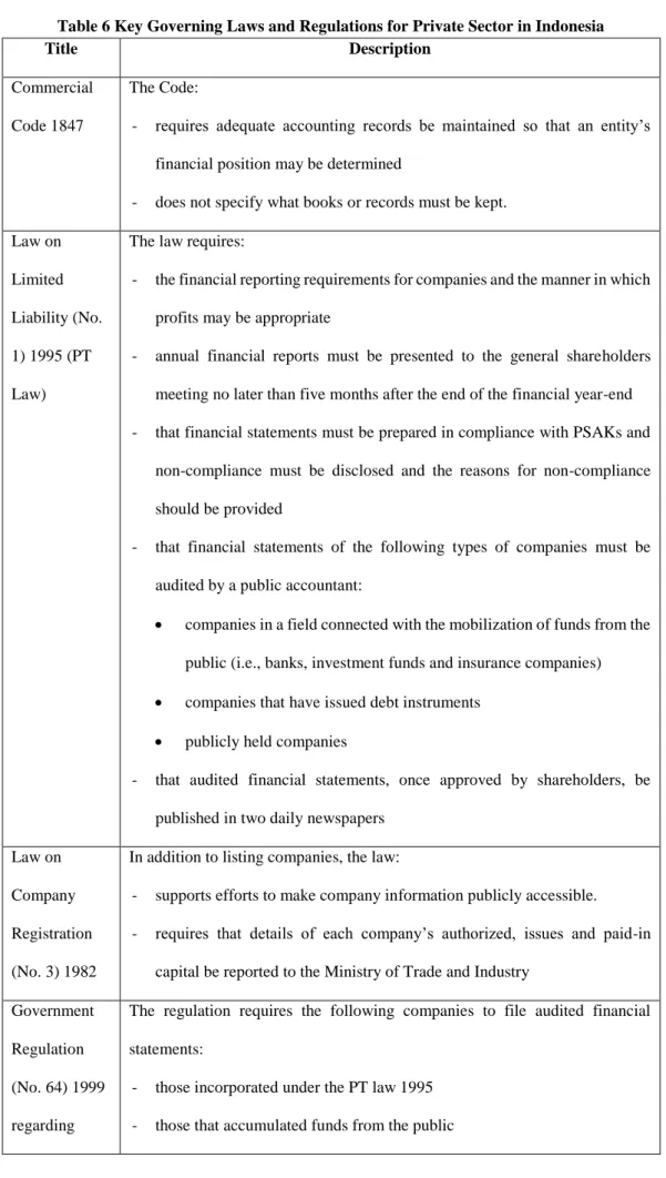 Table 6 Key Governing Laws and Regulations for Private Sector in Indonesia 